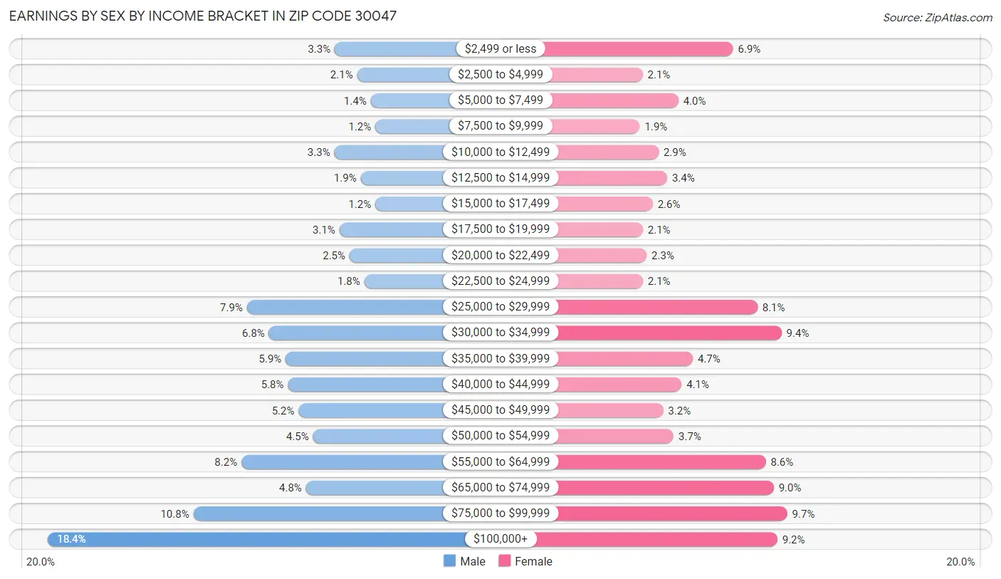 Earnings by Sex by Income Bracket in Zip Code 30047