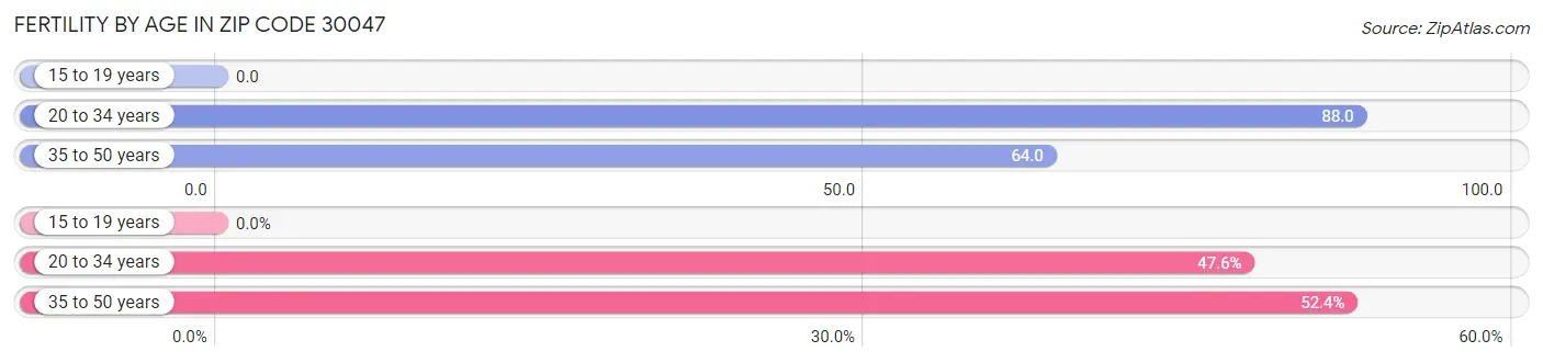 Female Fertility by Age in Zip Code 30047