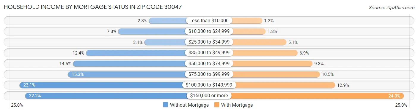 Household Income by Mortgage Status in Zip Code 30047