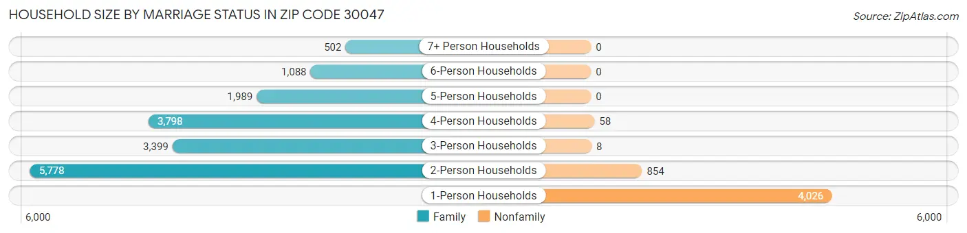 Household Size by Marriage Status in Zip Code 30047