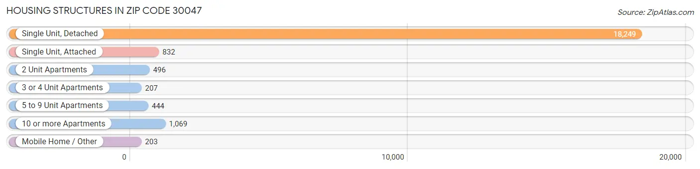 Housing Structures in Zip Code 30047