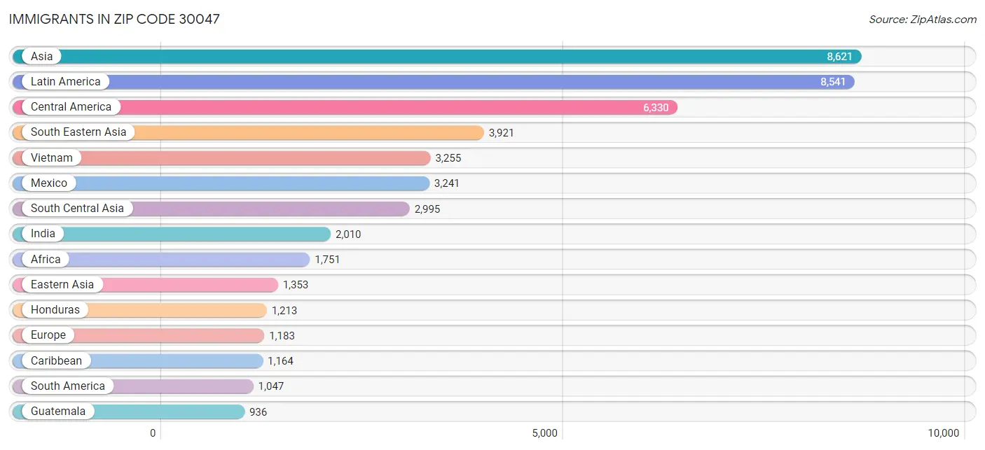 Immigrants in Zip Code 30047