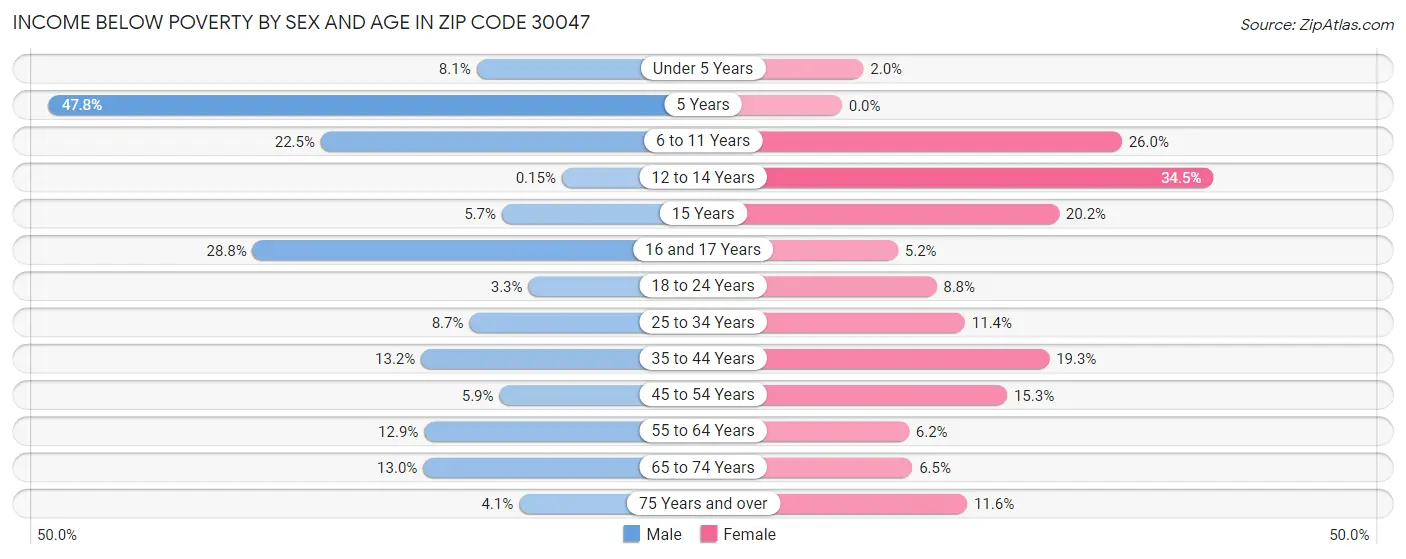 Income Below Poverty by Sex and Age in Zip Code 30047