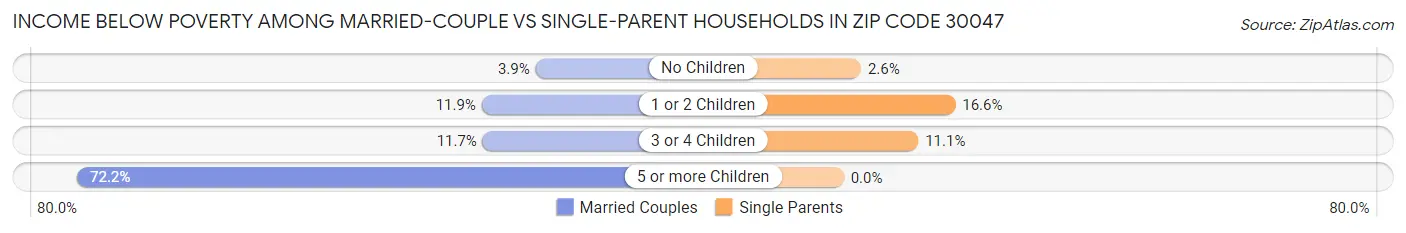 Income Below Poverty Among Married-Couple vs Single-Parent Households in Zip Code 30047