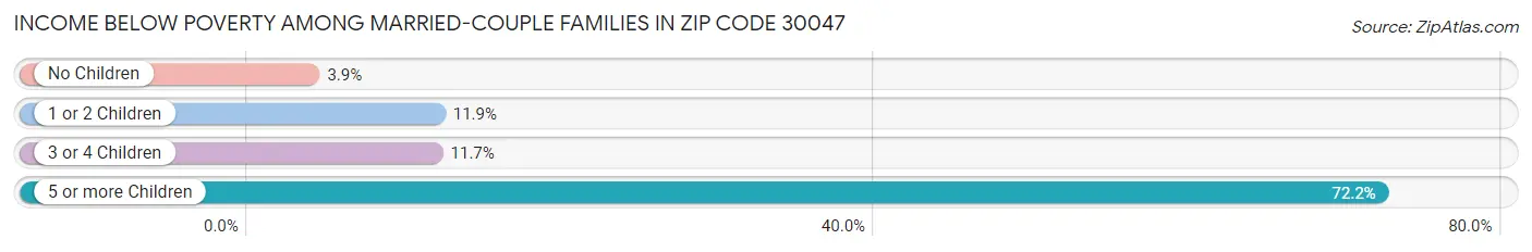 Income Below Poverty Among Married-Couple Families in Zip Code 30047