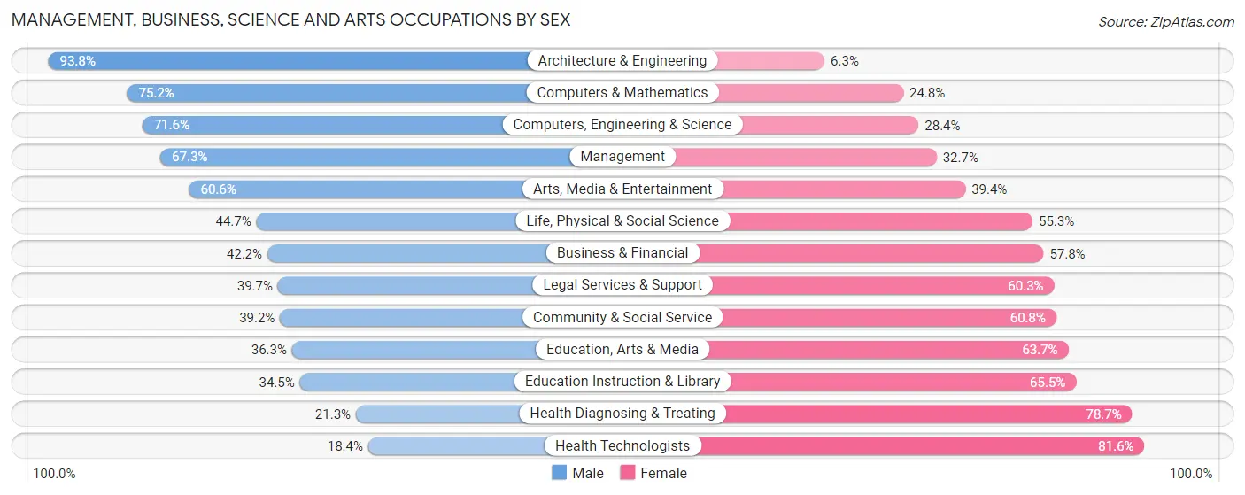 Management, Business, Science and Arts Occupations by Sex in Zip Code 30047