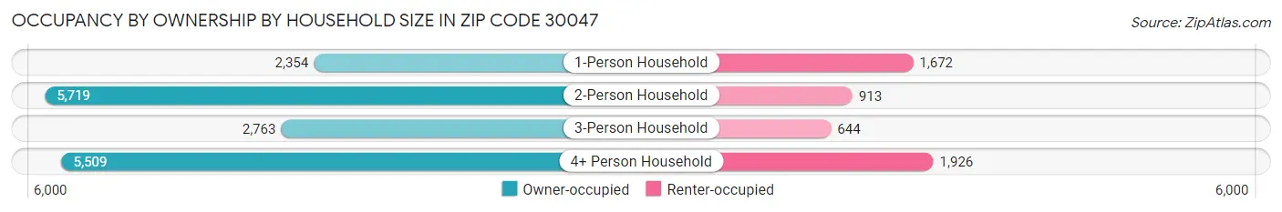Occupancy by Ownership by Household Size in Zip Code 30047