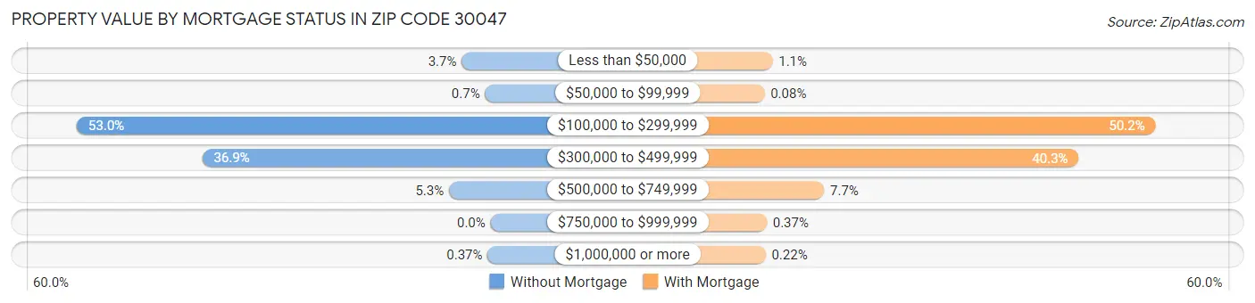 Property Value by Mortgage Status in Zip Code 30047
