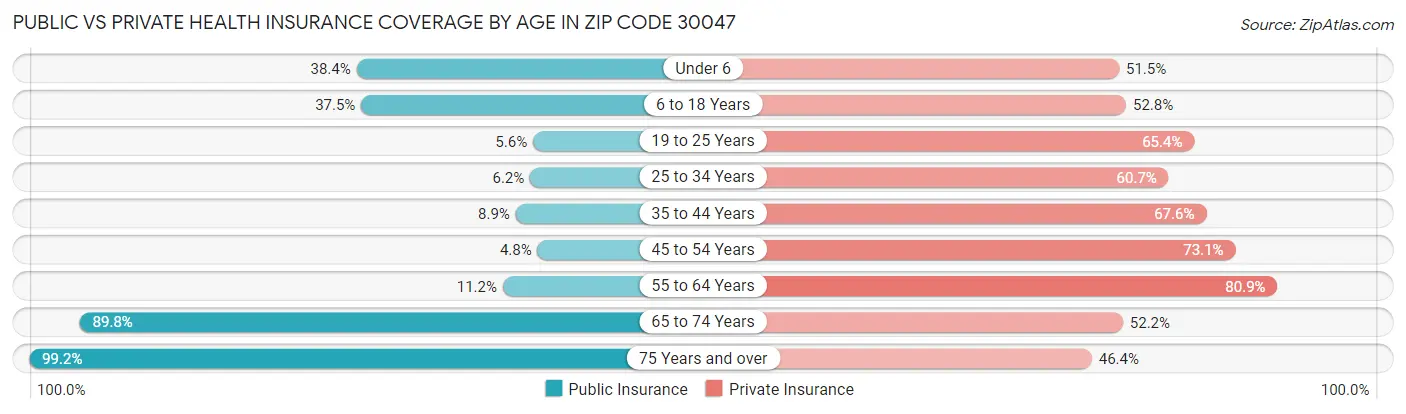 Public vs Private Health Insurance Coverage by Age in Zip Code 30047