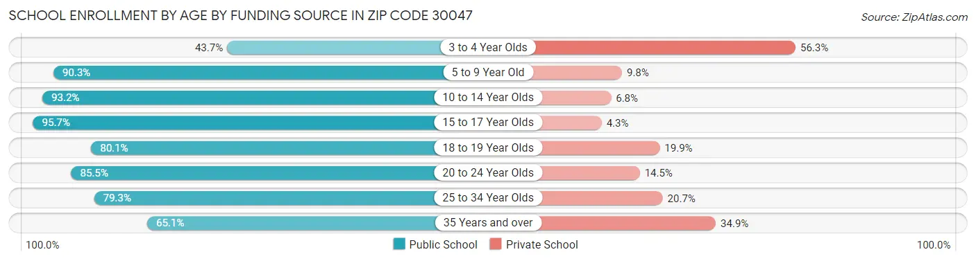School Enrollment by Age by Funding Source in Zip Code 30047