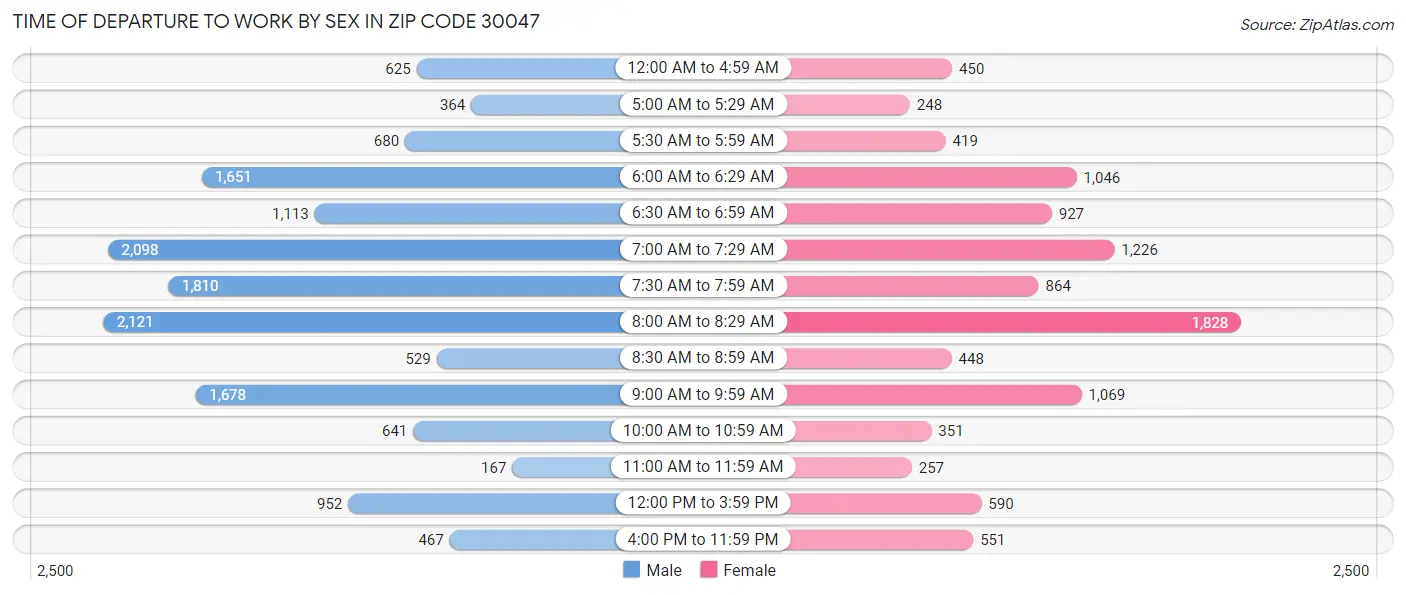 Time of Departure to Work by Sex in Zip Code 30047