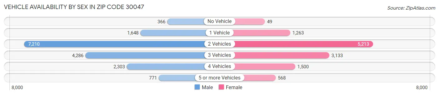 Vehicle Availability by Sex in Zip Code 30047