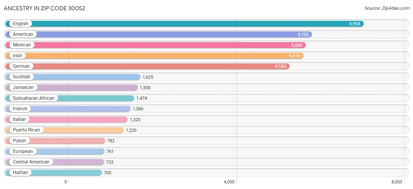 Ancestry in Zip Code 30052