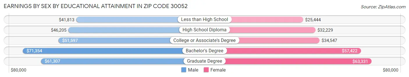 Earnings by Sex by Educational Attainment in Zip Code 30052