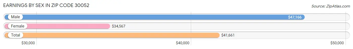 Earnings by Sex in Zip Code 30052