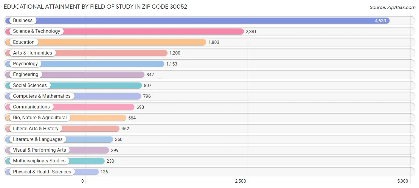 Educational Attainment by Field of Study in Zip Code 30052
