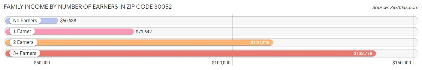 Family Income by Number of Earners in Zip Code 30052