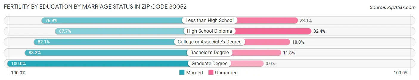 Female Fertility by Education by Marriage Status in Zip Code 30052