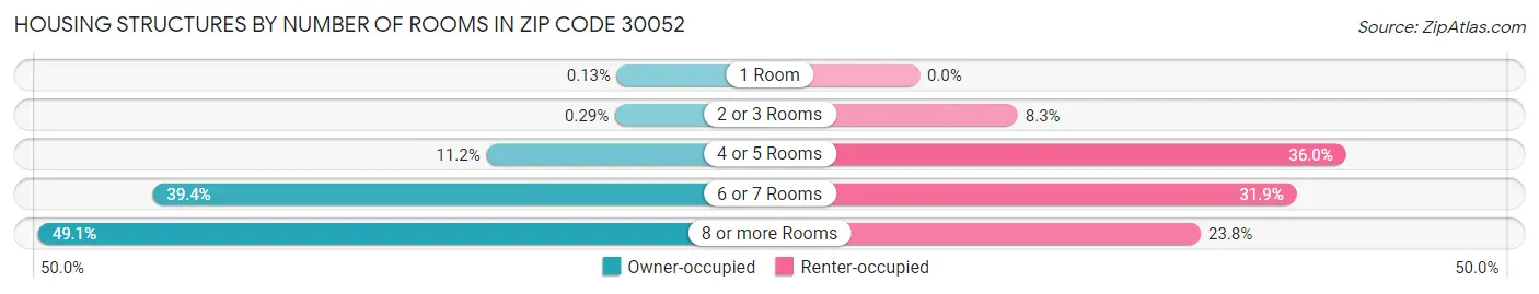 Housing Structures by Number of Rooms in Zip Code 30052