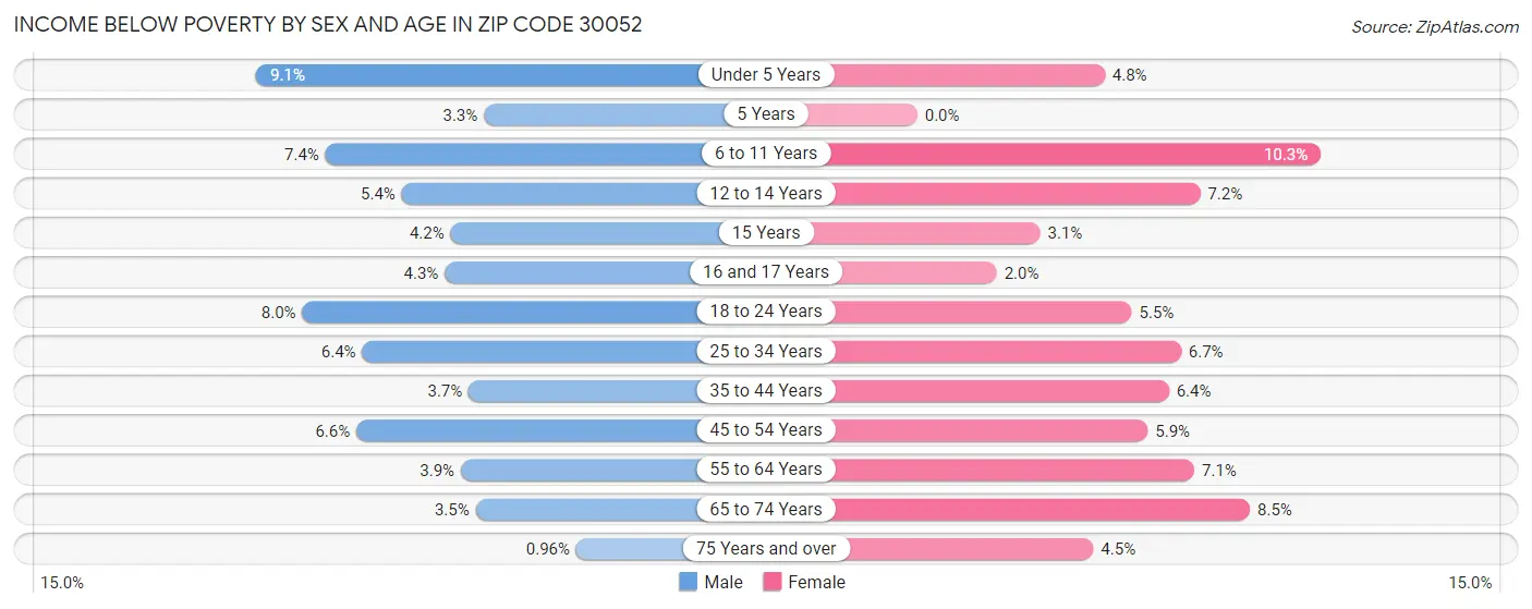 Income Below Poverty by Sex and Age in Zip Code 30052