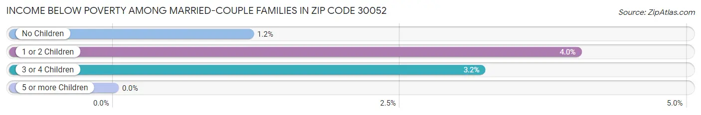 Income Below Poverty Among Married-Couple Families in Zip Code 30052
