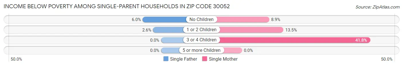 Income Below Poverty Among Single-Parent Households in Zip Code 30052