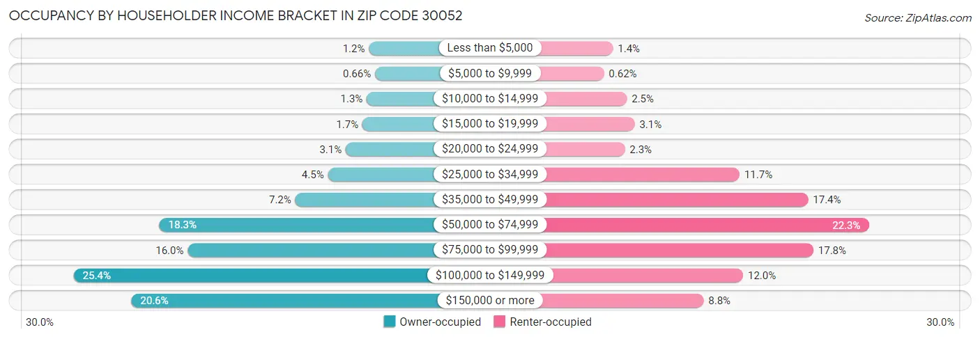 Occupancy by Householder Income Bracket in Zip Code 30052