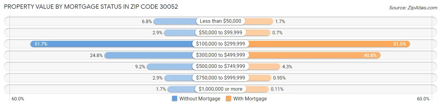 Property Value by Mortgage Status in Zip Code 30052