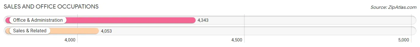 Sales and Office Occupations in Zip Code 30052
