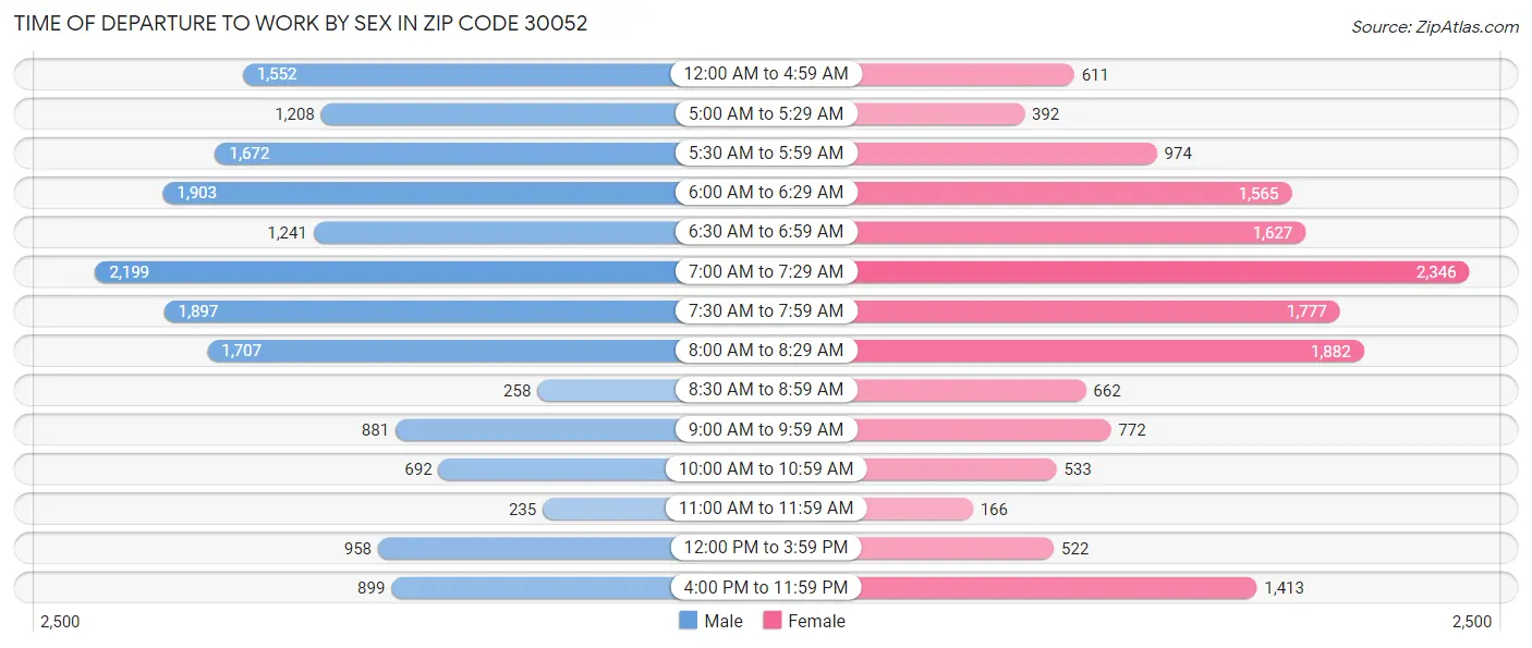 Time of Departure to Work by Sex in Zip Code 30052