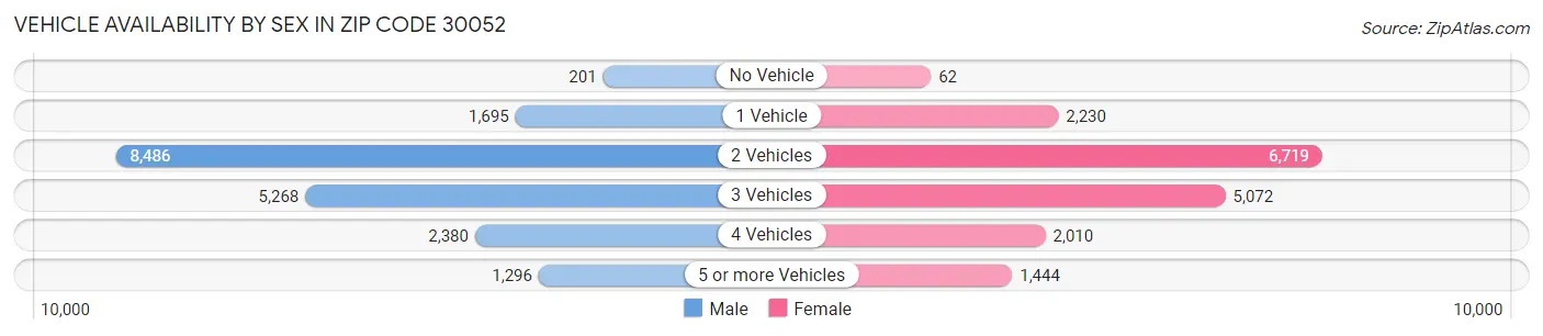 Vehicle Availability by Sex in Zip Code 30052