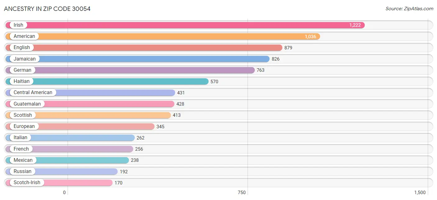 Ancestry in Zip Code 30054