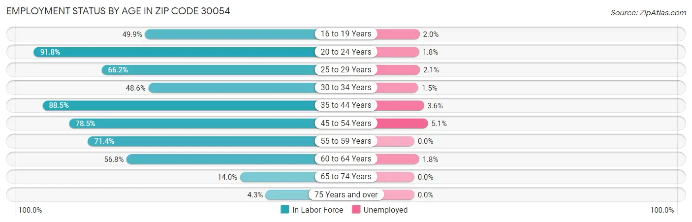 Employment Status by Age in Zip Code 30054