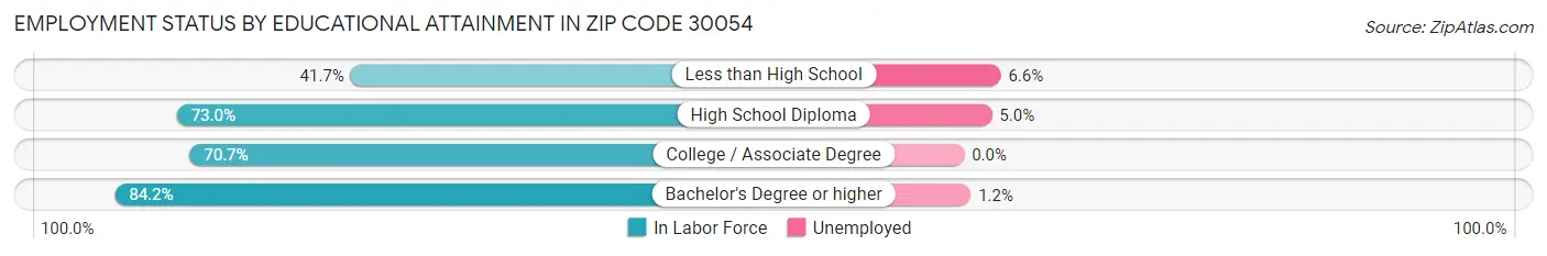 Employment Status by Educational Attainment in Zip Code 30054