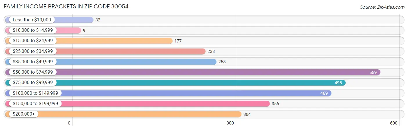 Family Income Brackets in Zip Code 30054