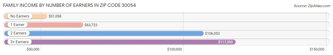 Family Income by Number of Earners in Zip Code 30054