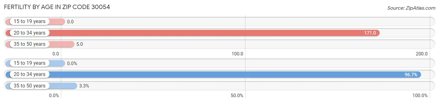 Female Fertility by Age in Zip Code 30054