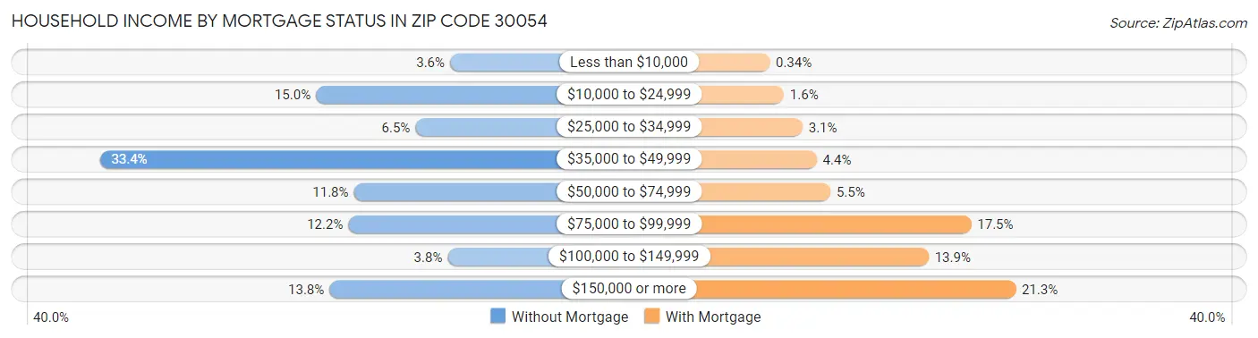 Household Income by Mortgage Status in Zip Code 30054
