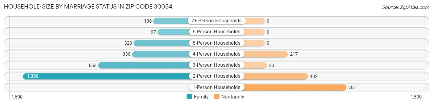 Household Size by Marriage Status in Zip Code 30054