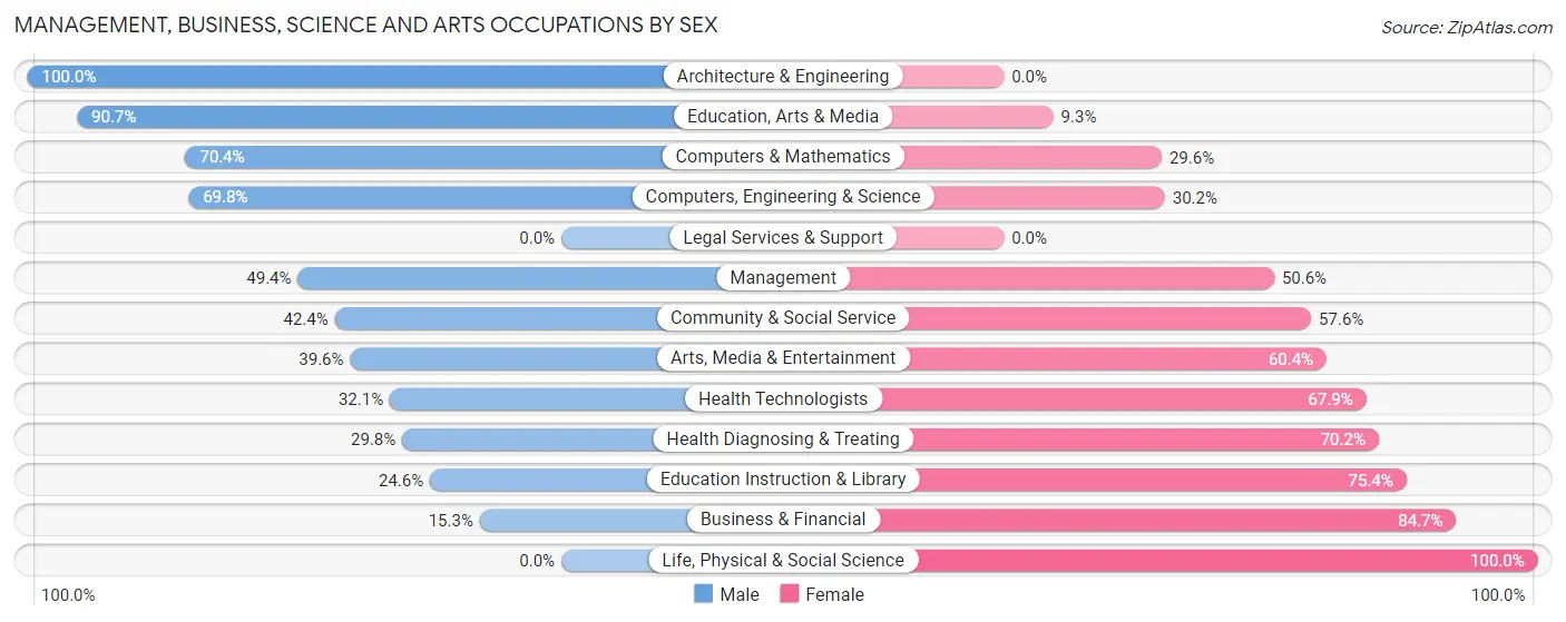 Management, Business, Science and Arts Occupations by Sex in Zip Code 30054