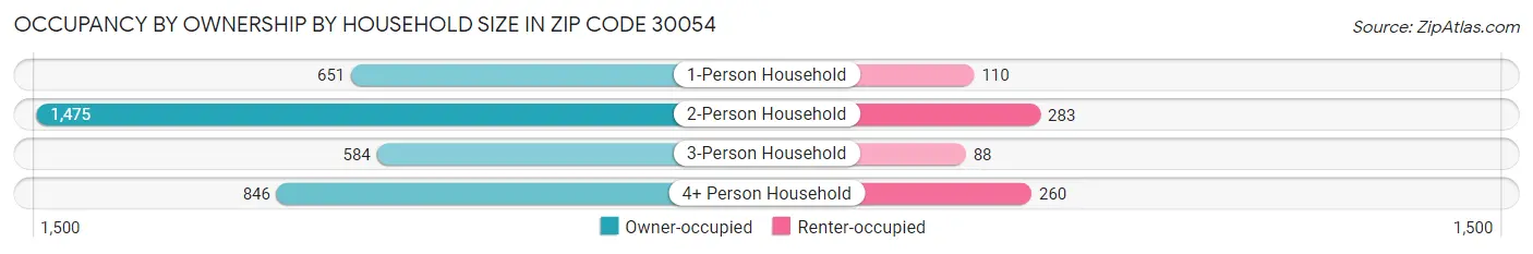 Occupancy by Ownership by Household Size in Zip Code 30054