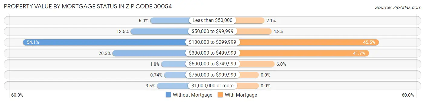 Property Value by Mortgage Status in Zip Code 30054
