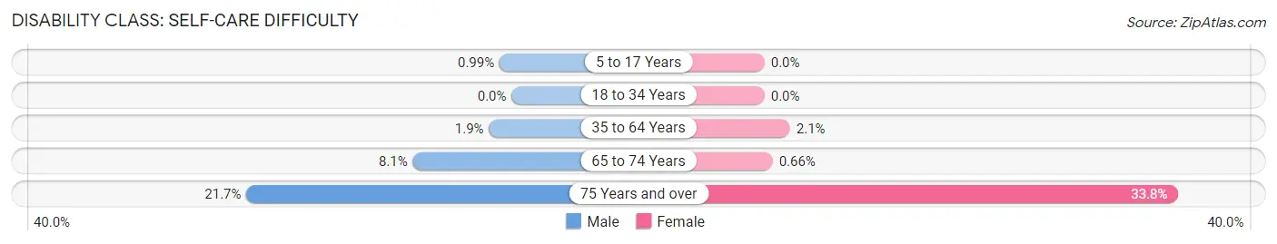 Disability in Zip Code 30054: <span>Self-Care Difficulty</span>