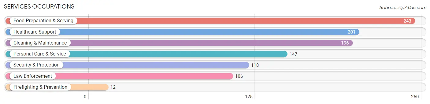 Services Occupations in Zip Code 30054