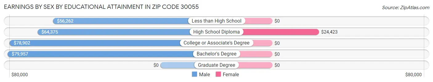 Earnings by Sex by Educational Attainment in Zip Code 30055