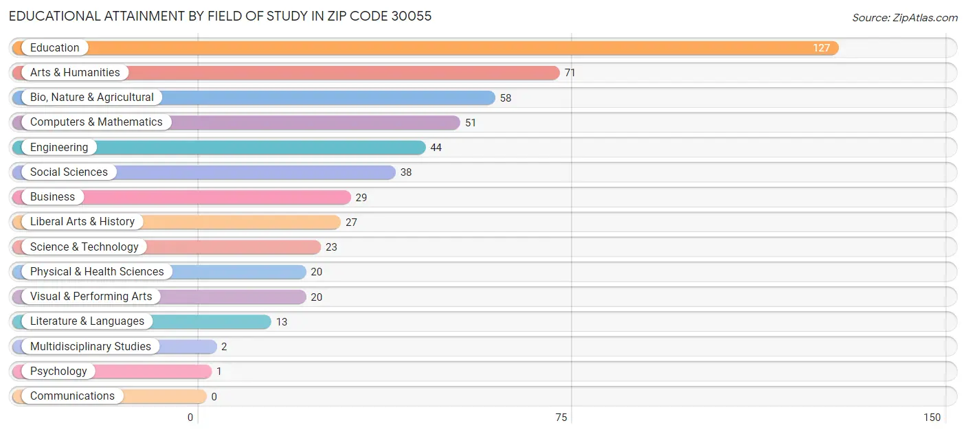 Educational Attainment by Field of Study in Zip Code 30055