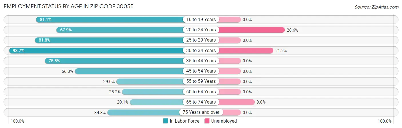 Employment Status by Age in Zip Code 30055