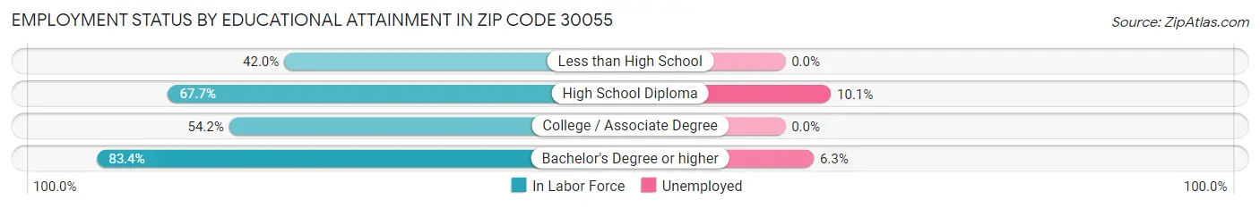 Employment Status by Educational Attainment in Zip Code 30055