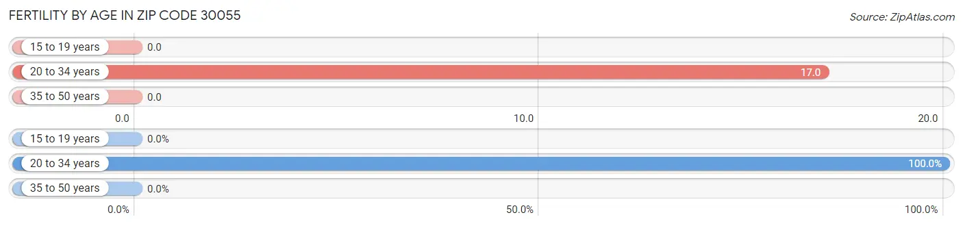 Female Fertility by Age in Zip Code 30055