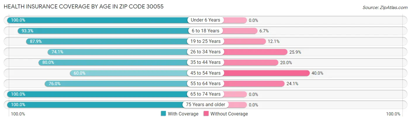 Health Insurance Coverage by Age in Zip Code 30055